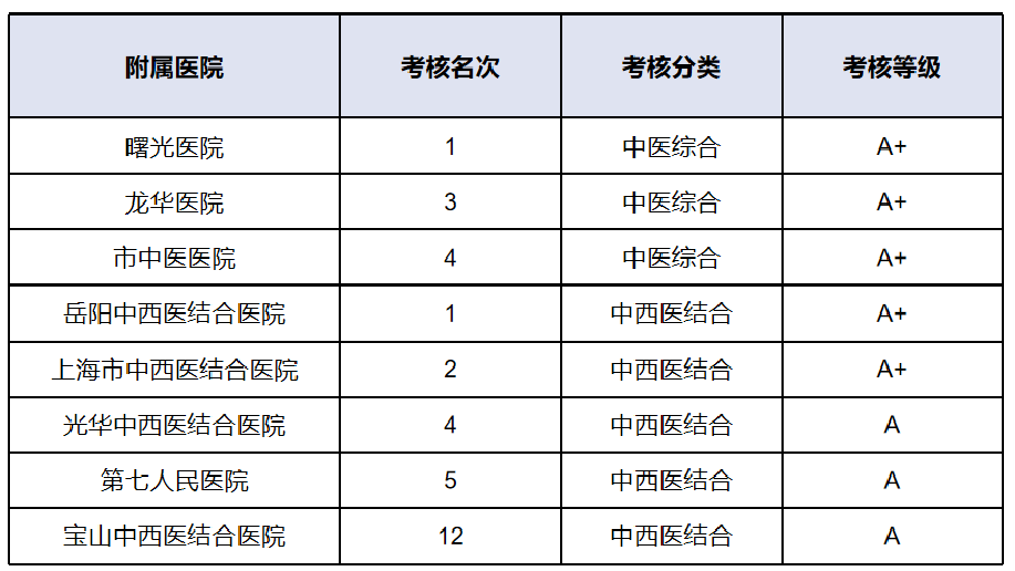 伟德附属医院在2019年度国家三级公立中医医院绩效考核中再获佳绩