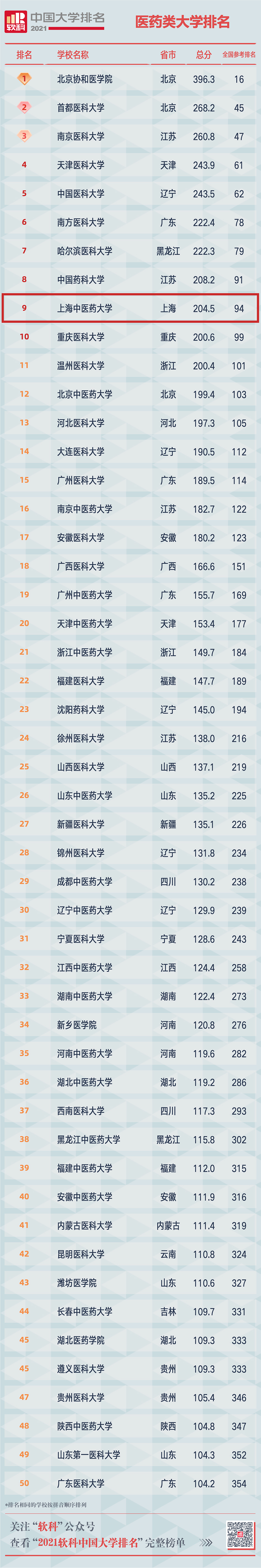 2021软科中国大学排名发布，伟德在中国医药类大学中位列第九