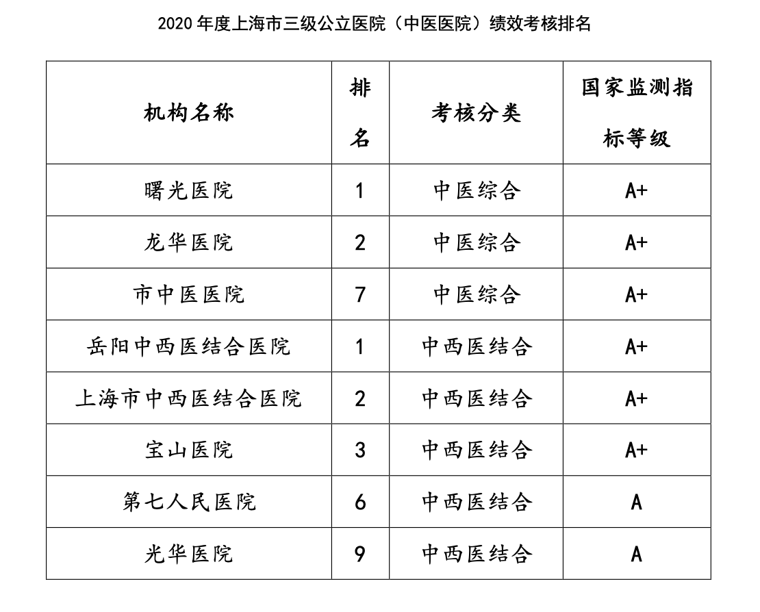 伟德附属医院在2020年度国家三级公立中医医院绩效考核中再获佳绩
