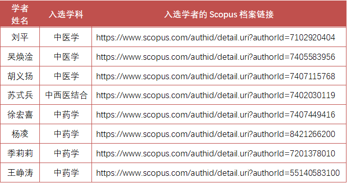 伟德8位学者入选爱思唯尔2020年中国高被引学者榜单