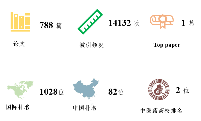 伟德国际victor1946官网新增一个ESI全球排名前1%学科——分子生物学与遗传学